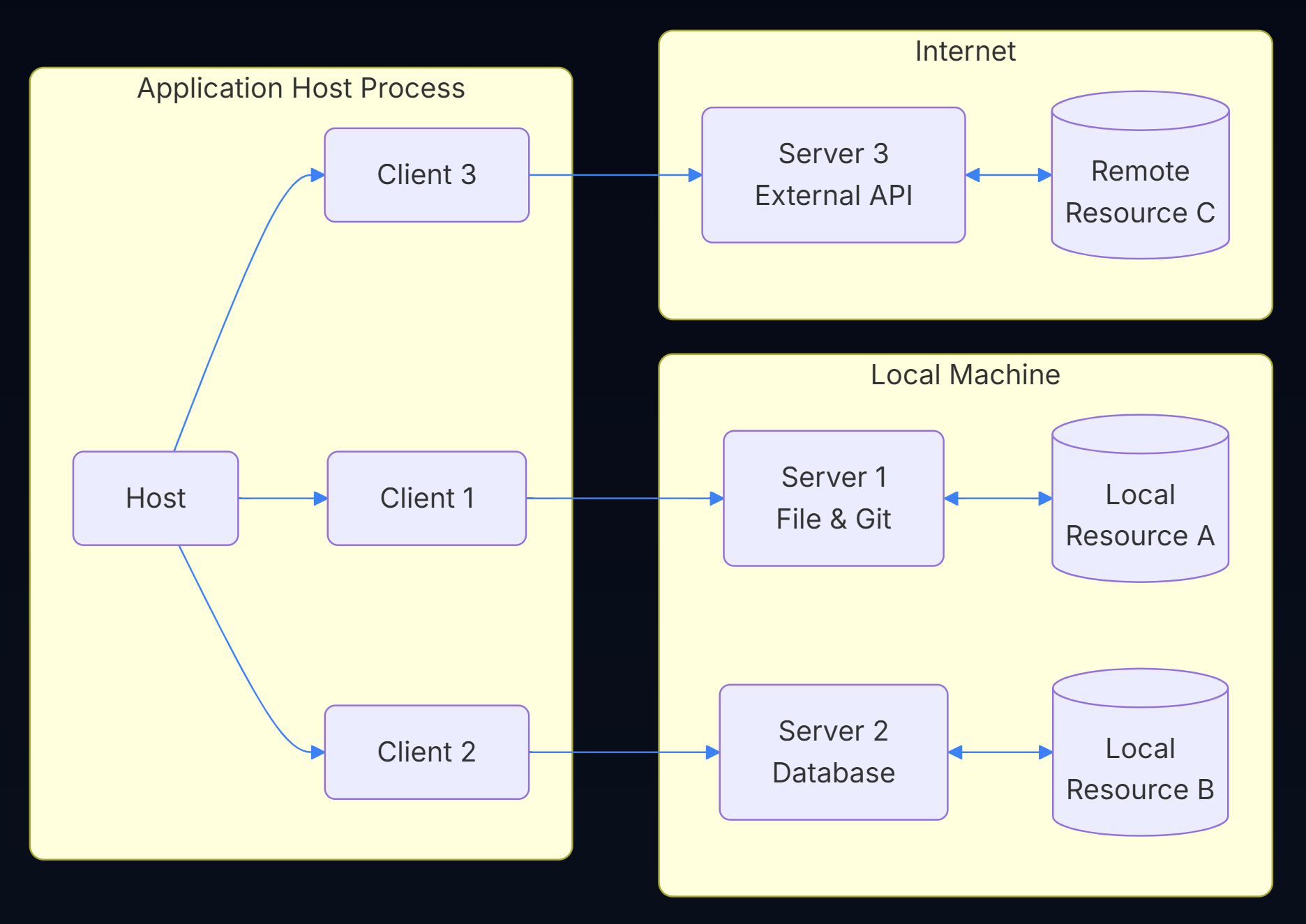 MCP Architecture Diagram illustrating AI integration with external data sources